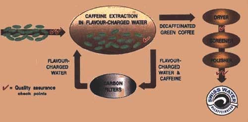 How Is Coffee Decaffeinated?